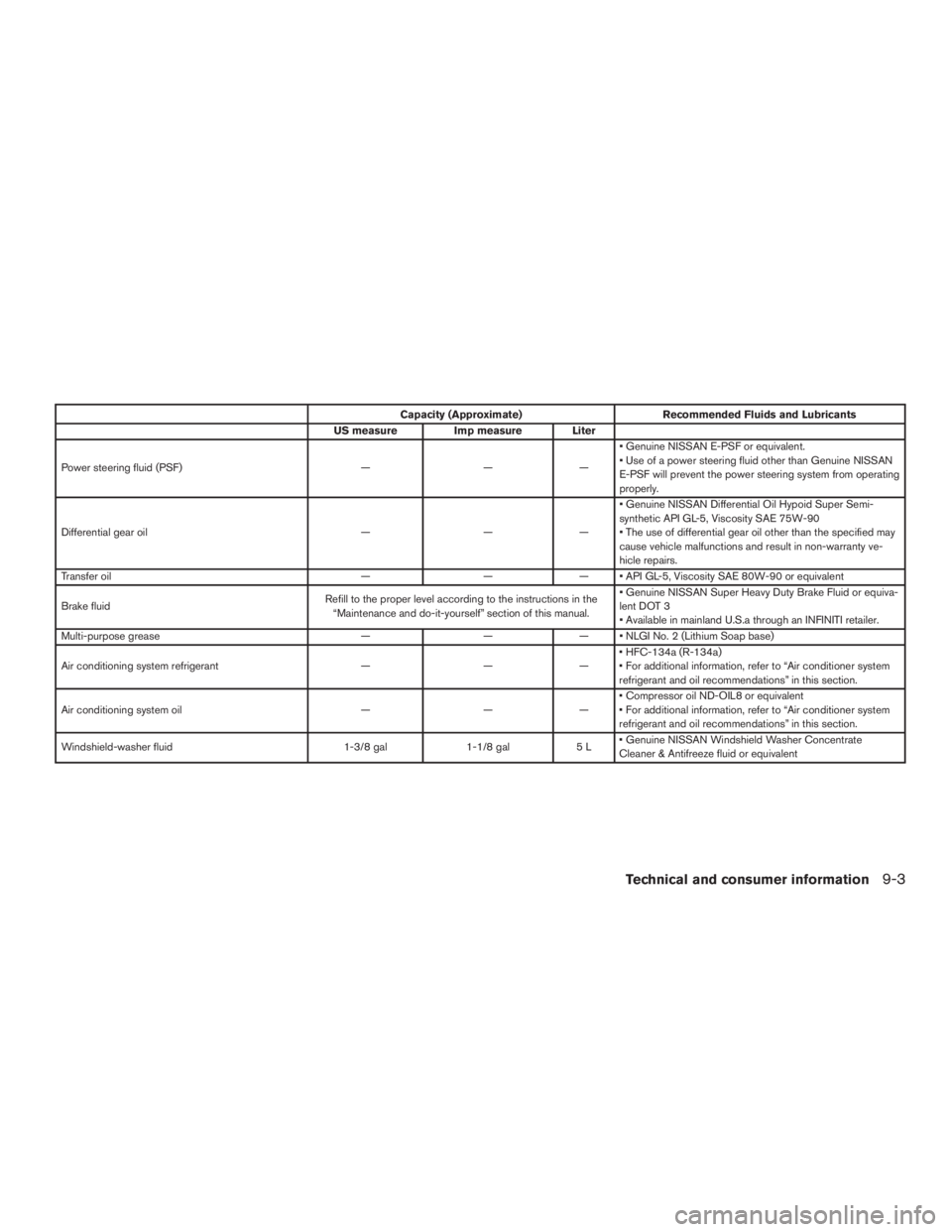 INFINITI QX60-HYBRID 2015  Owners Manual Capacity (Approximate)Recommended Fluids and Lubricants
US measure Imp measure Liter
Power steering fluid (PSF) ———• Genuine NISSAN E-PSF or equivalent.
• Use of a power steering fluid other
