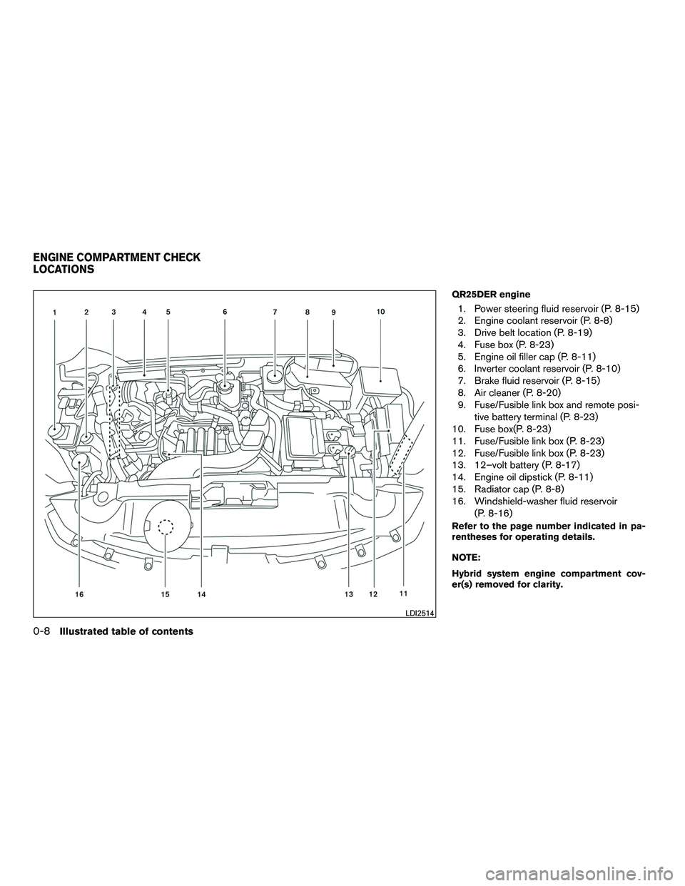 INFINITI QX60-HYBRID 2016 Owners Manual QR25DER engine
1. Power steering fluid reservoir (P. 8-15)
2. Engine coolant reservoir (P. 8-8)
3. Drive belt location (P. 8-19)
4. Fuse box (P. 8-23)
5. Engine oil filler cap (P. 8-11)
6. Inverter co INFINITI QX60-HYBRID 2016 Owners Manual QR25DER engine
1. Power steering fluid reservoir (P. 8-15)
2. Engine coolant reservoir (P. 8-8)
3. Drive belt location (P. 8-19)
4. Fuse box (P. 8-23)
5. Engine oil filler cap (P. 8-11)
6. Inverter co