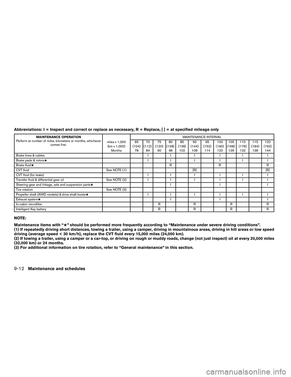 INFINITI QX60-HYBRID 2017  Owners Manual Abbreviations: I = Inspect and correct or replace as necessary, R = Replace,[]=atspecified mileage only
MAINTENANCE OPERATION
Perform at number of miles, kilometers or months, whichever comes first. m
