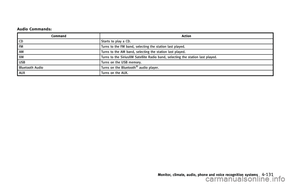 INFINITI QX80 2014 Owners Manual Audio Commands:
CommandAction
CD Starts to play a CD.
FM Turns to the FM band, selecting the station last played.
AM Turns to the AM band, selecting the station last played.
XM Turns to the SiriusXM S INFINITI QX80 2014 Owners Manual Audio Commands:
CommandAction
CD Starts to play a CD.
FM Turns to the FM band, selecting the station last played.
AM Turns to the AM band, selecting the station last played.
XM Turns to the SiriusXM S