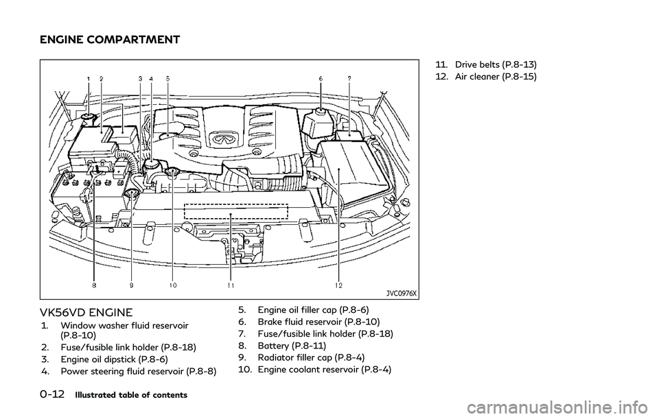 INFINITI QX80 2019  Owners Manual 0-12Illustrated table of contents
JVC0976X
VK56VD ENGINE
1. Window washer fluid reservoir(P.8-10)
2. Fuse/fusible link holder (P.8-18)
3. Engine oil dipstick (P.8-6)
4. Power steering fluid reservoir 