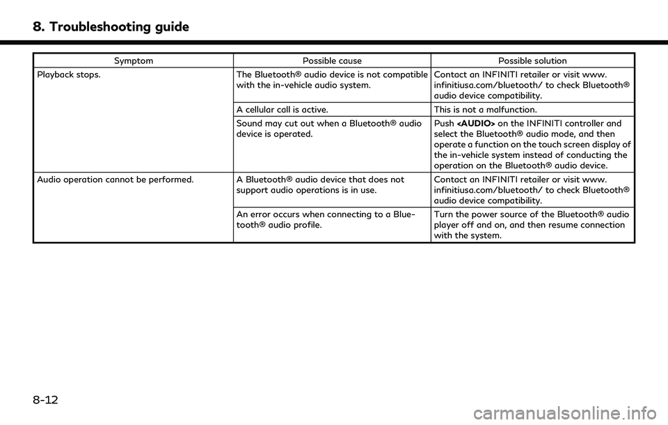 INFINITI QX80 2022 Owners Manual 8. Troubleshooting guide
SymptomPossible cause Possible solution
Playback stops. The Bluetooth® audio device is not compatible
with the in-vehicle audio system. Contact an INFINITI retailer or visit INFINITI QX80 2022 Owners Manual 8. Troubleshooting guide
SymptomPossible cause Possible solution
Playback stops. The Bluetooth® audio device is not compatible
with the in-vehicle audio system. Contact an INFINITI retailer or visit