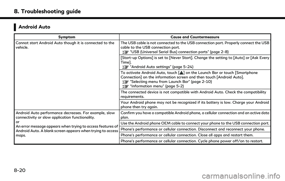 INFINITI QX80 2022 Owners Manual 8. Troubleshooting guide
Android Auto
SymptomCause and Countermeasure
Cannot start Android Auto though it is connected to the
vehicle. The USB cable is not connected to the USB connection port. Proper INFINITI QX80 2022 Owners Manual 8. Troubleshooting guide
Android Auto
SymptomCause and Countermeasure
Cannot start Android Auto though it is connected to the
vehicle. The USB cable is not connected to the USB connection port. Proper