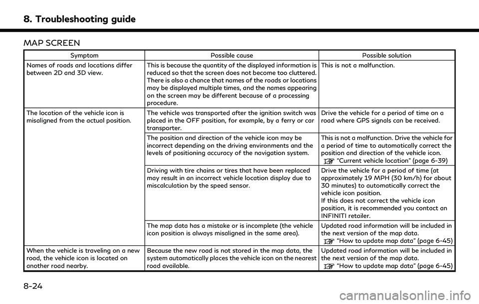 INFINITI QX80 2022  Owners Manual 8. Troubleshooting guide
MAP SCREEN
SymptomPossible cause Possible solution
Names of roads and locations differ
between 2D and 3D view. This is because the quantity of the displayed information is
red