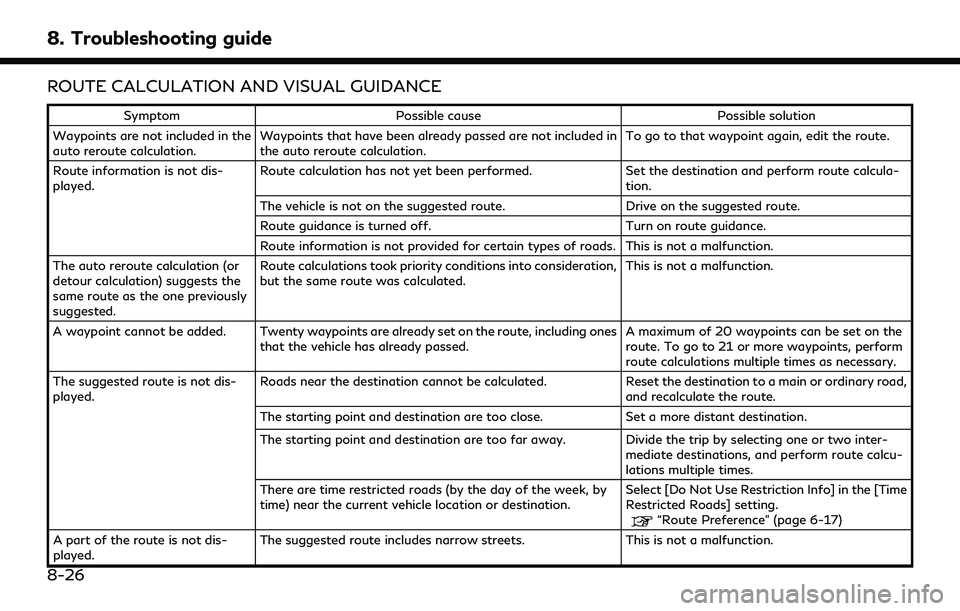 INFINITI QX80 2022 Owners Manual 8. Troubleshooting guide
ROUTE CALCULATION AND VISUAL GUIDANCE
SymptomPossible cause Possible solution
Waypoints are not included in the
auto reroute calculation. Waypoints that have been already pass INFINITI QX80 2022 Owners Manual 8. Troubleshooting guide
ROUTE CALCULATION AND VISUAL GUIDANCE
SymptomPossible cause Possible solution
Waypoints are not included in the
auto reroute calculation. Waypoints that have been already pass