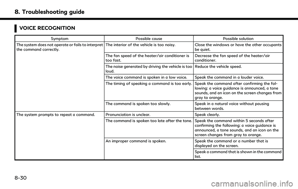 INFINITI QX80 2022 Owners Manual 8. Troubleshooting guide
VOICE RECOGNITION
SymptomPossible cause Possible solution
The system does not operate or fails to interpret
the command correctly. The interior of the vehicle is too noisy. Cl INFINITI QX80 2022 Owners Manual 8. Troubleshooting guide
VOICE RECOGNITION
SymptomPossible cause Possible solution
The system does not operate or fails to interpret
the command correctly. The interior of the vehicle is too noisy. Cl