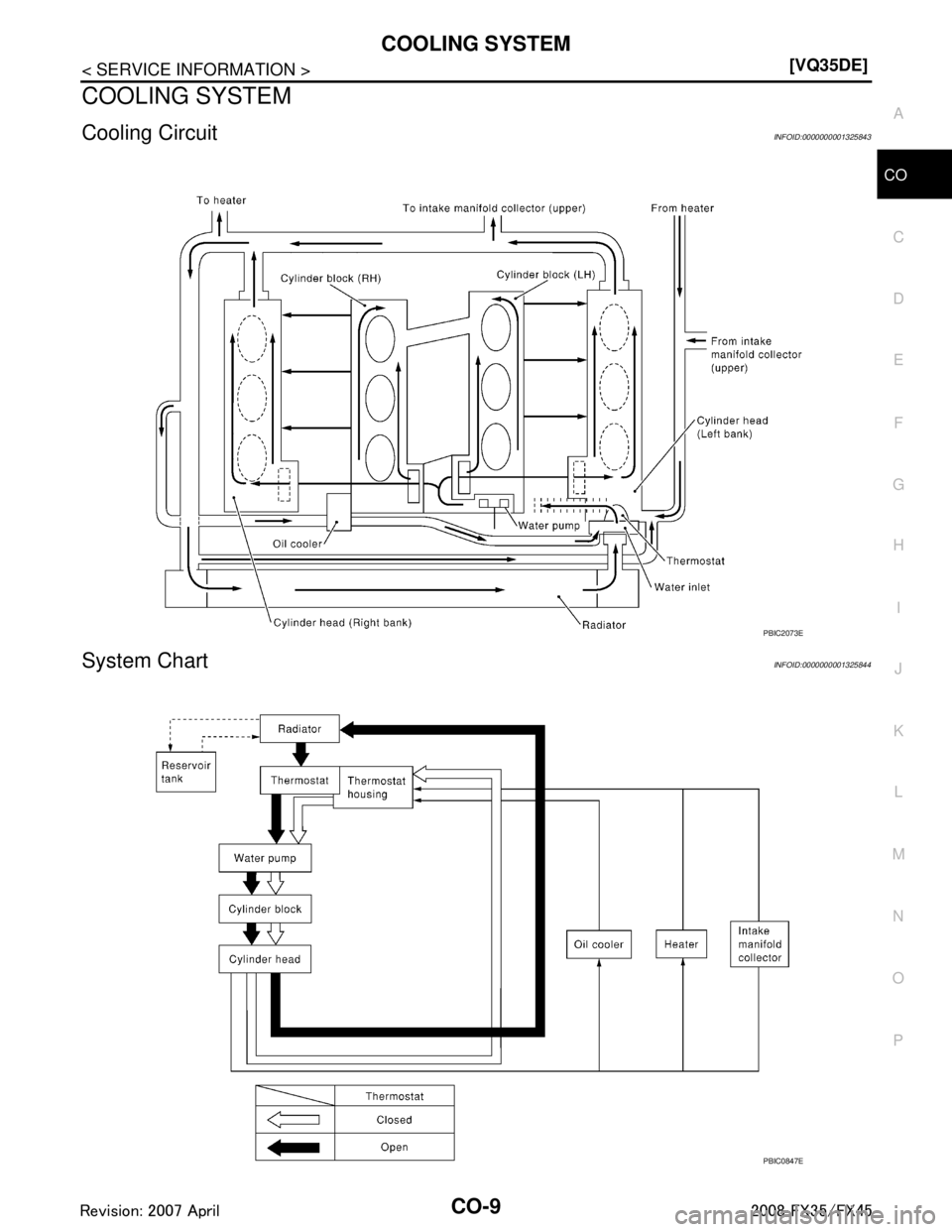 INFINITI FX35 2008 Owners Manual 
COOLING SYSTEMCO-9
< SERVICE INFORMATION > [VQ35DE]
C
D
E
F
G H
I
J
K L
M A
CO
NP
O
COOLING SYSTEM
Cooling CircuitINFOID:0000000001325843
System ChartINFOID:0000000001325844
PBIC2073E
PBIC0847E
3AA93
