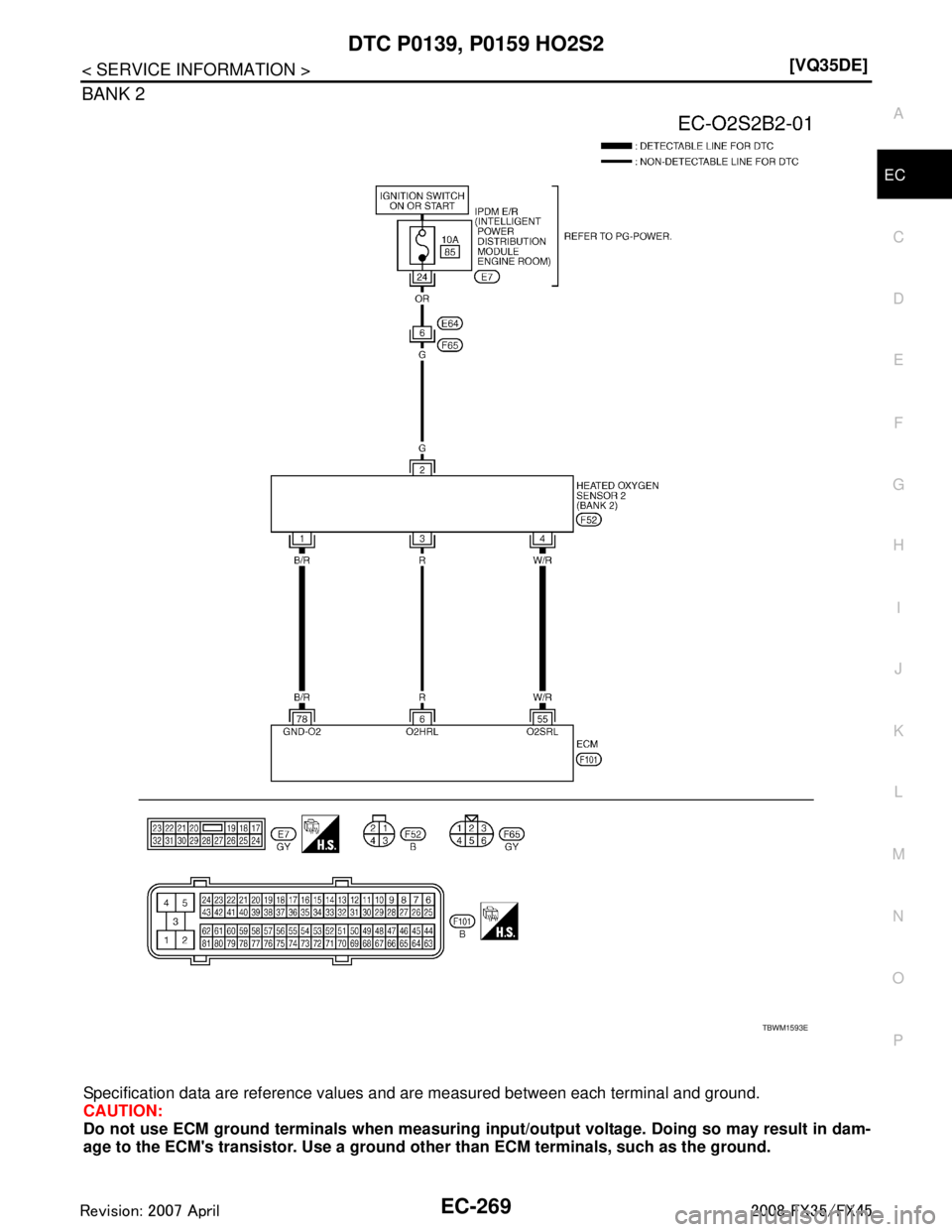 INFINITI FX35 2008  Service Manual 
DTC P0139, P0159 HO2S2EC-269
< SERVICE INFORMATION > [VQ35DE]
C
D
E
F
G H
I
J
K L
M A
EC
NP
O
BANK 2
Specification data are reference values 
and are measured between each terminal and ground.
CAUTIO