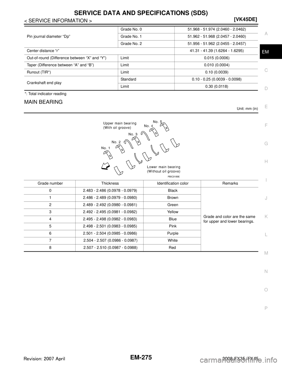 INFINITI FX35 2008  Service Manual 
SERVICE DATA AND SPECIFICATIONS (SDS)
EM-275
< SERVICE INFORMATION > [VK45DE]
C
D
E
F
G H
I
J
K L
M A
EM
NP
O
*: Total indicator reading
MAIN BEARING
Unit: mm (in)
Pin journal diameter “Dp”
Grade