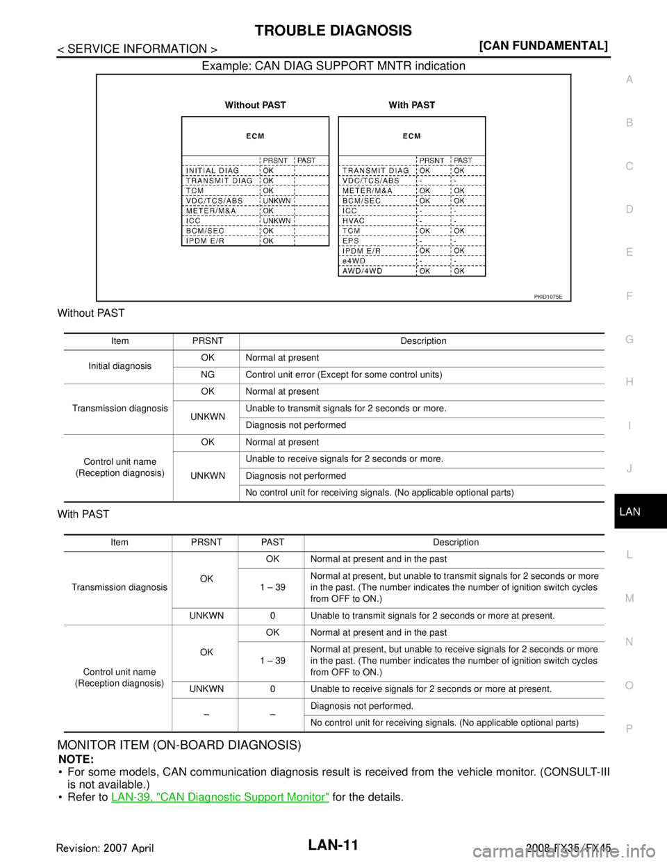 INFINITI FX35 2008  Service Manual 
TROUBLE DIAGNOSISLAN-11
< SERVICE INFORMATION > [CAN FUNDAMENTAL]
C
D
E
F
G H
I
J
L
M A
B
LAN
N
O P
Example: CAN DIAG SUPPORT MNTR indication
Without PAST
With PAST
MONITOR ITEM (ON-BOARD DIAGNOSIS)
