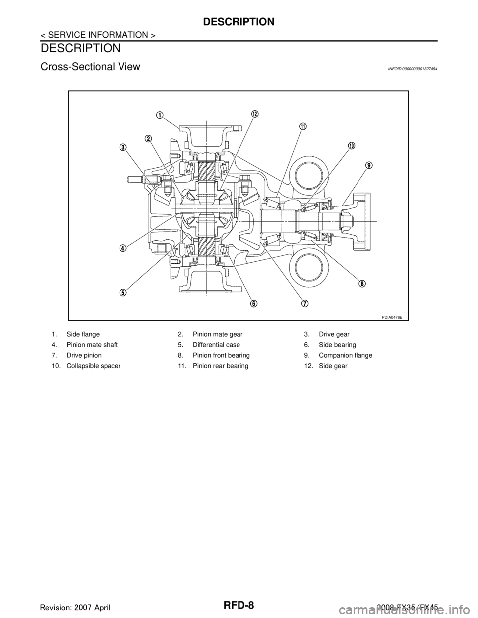 INFINITI FX35 2008 Service Manual
RFD-8
< SERVICE INFORMATION >
DESCRIPTION
DESCRIPTION
Cross-Sectional ViewINFOID:0000000001327494
1. Side flange 2. Pinion mate gear 3. Drive gear
4. Pinion mate shaft 5. Differential case 6. Side be INFINITI FX35 2008 Service Manual
RFD-8
< SERVICE INFORMATION >
DESCRIPTION
DESCRIPTION
Cross-Sectional ViewINFOID:0000000001327494
1. Side flange 2. Pinion mate gear 3. Drive gear
4. Pinion mate shaft 5. Differential case 6. Side be