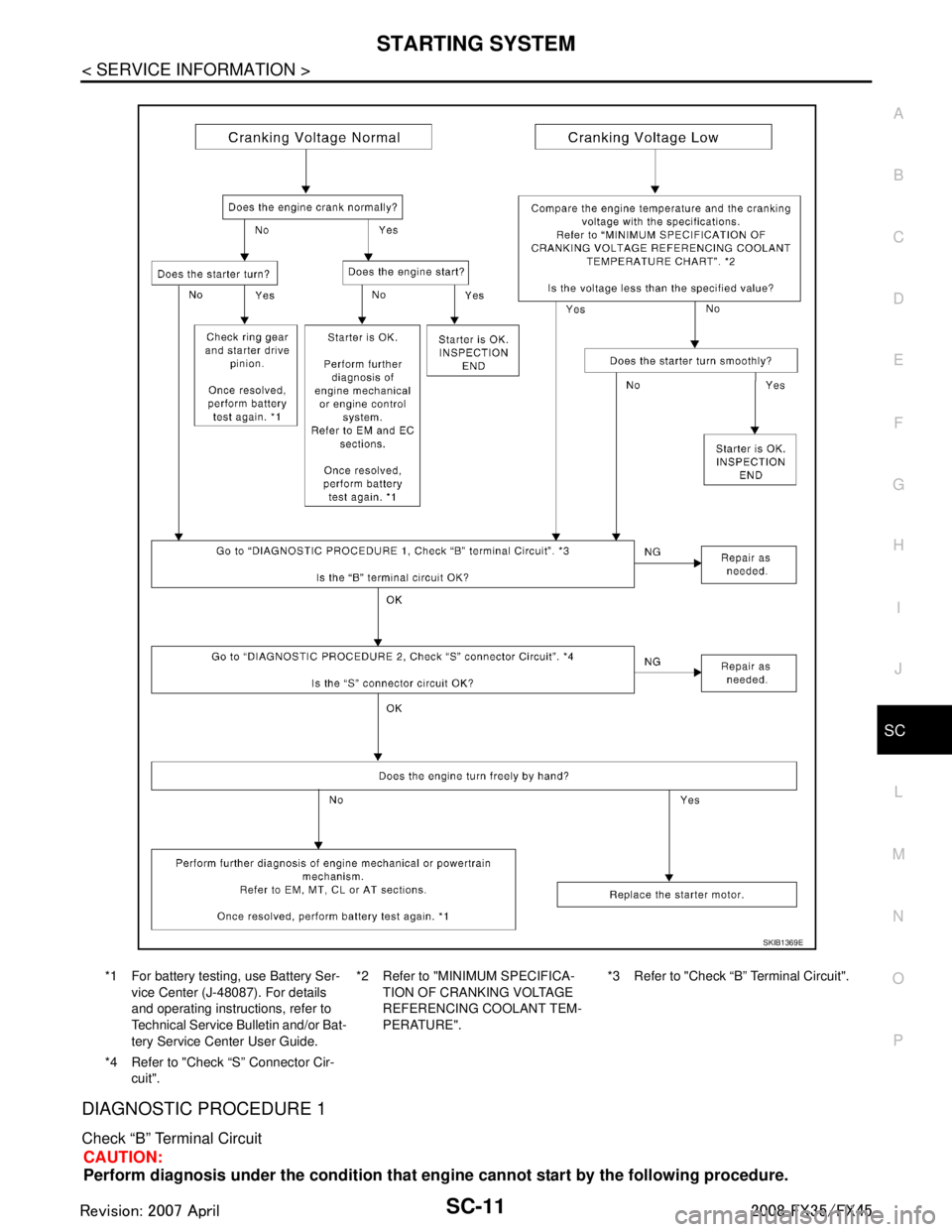 INFINITI FX35 2008 Service Manual
STARTING SYSTEMSC-11
< SERVICE INFORMATION >
C
DE
F
G H
I
J
L
M A
B
SC
N
O P
DIAGNOSTIC PROCEDURE 1
Check “B” Terminal Circuit
CAUTION:
Perform diagnosis under the cond ition that engine cannot s INFINITI FX35 2008 Service Manual
STARTING SYSTEMSC-11
< SERVICE INFORMATION >
C
DE
F
G H
I
J
L
M A
B
SC
N
O P
DIAGNOSTIC PROCEDURE 1
Check “B” Terminal Circuit
CAUTION:
Perform diagnosis under the cond ition that engine cannot s