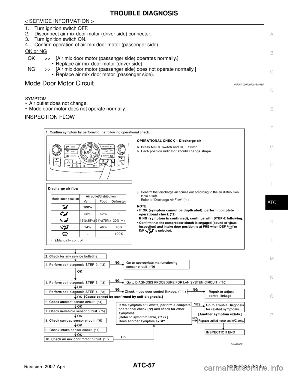 INFINITI FX35 2008  Service Manual 
TROUBLE DIAGNOSISATC-57
< SERVICE INFORMATION >
C
DE
F
G H
I
K L
M A
B
AT C
N
O P
1. Turn ignition switch OFF.
2. Disconnect air mix door motor (driver side) connector.
3. Turn ignition switch ON.
4.