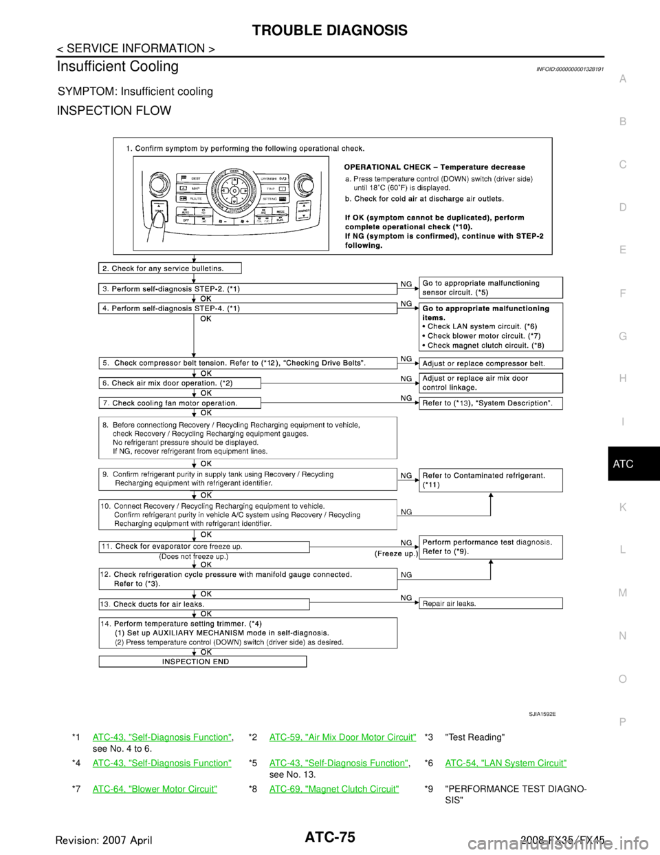INFINITI FX35 2008  Service Manual 
TROUBLE DIAGNOSISATC-75
< SERVICE INFORMATION >
C
DE
F
G H
I
K L
M A
B
AT C
N
O P
Insufficient CoolingINFOID:0000000001328191
SYMPTOM: Insufficient cooling
INSPECTION FLOW
*1 AT C - 4 3 ,  "Self-Diag
