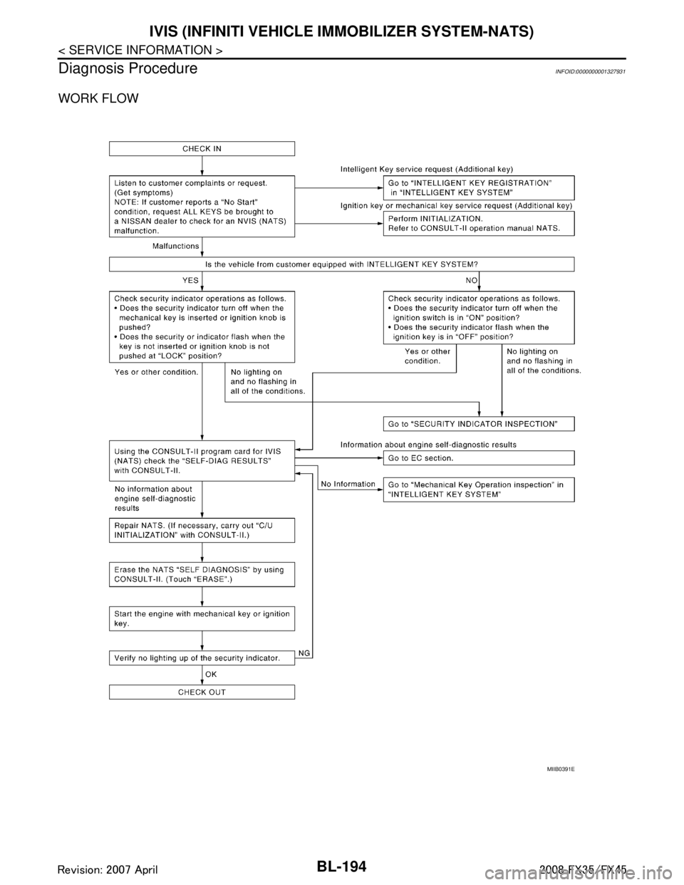 INFINITI FX35 2008  Service Manual 
BL-194
< SERVICE INFORMATION >
IVIS (INFINITI VEHICLE IMMOBILIZER SYSTEM-NATS)
Diagnosis Procedure
INFOID:0000000001327931
WORK FLOW
MIIB0391E
3AA93ABC3ACD3AC03ACA3AC03AC63AC53A913A773A893A873A873A8E