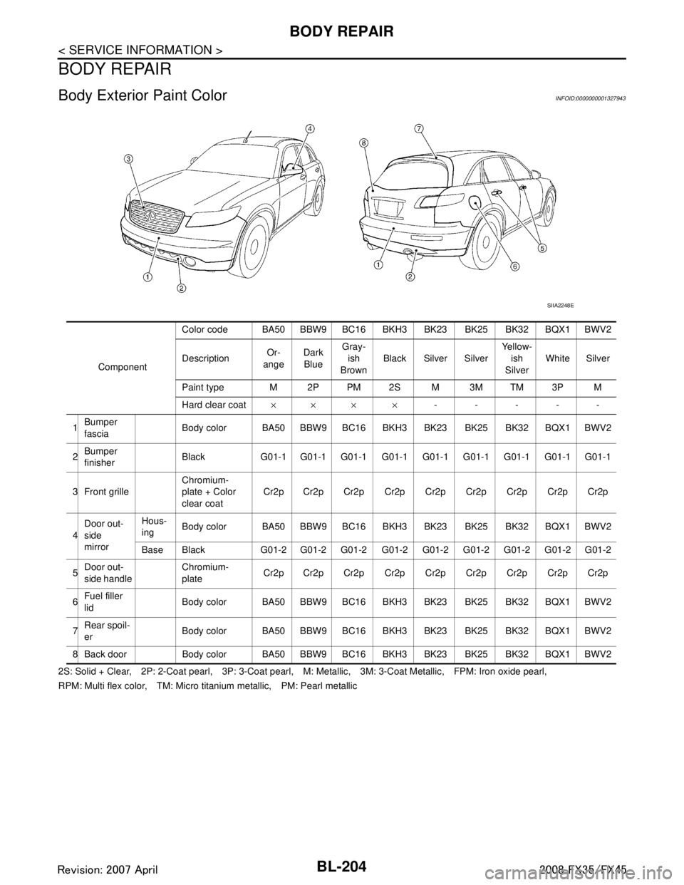 INFINITI FX35 2008  Service Manual 
BL-204
< SERVICE INFORMATION >
BODY REPAIR
BODY REPAIR
Body Exterior Paint ColorINFOID:0000000001327943
2S: Solid + Clear, 2P: 2-Coat pearl, 3P: 3-Coat pearl, M: Metallic, 3M: 3-Coat Metallic, FPM: I