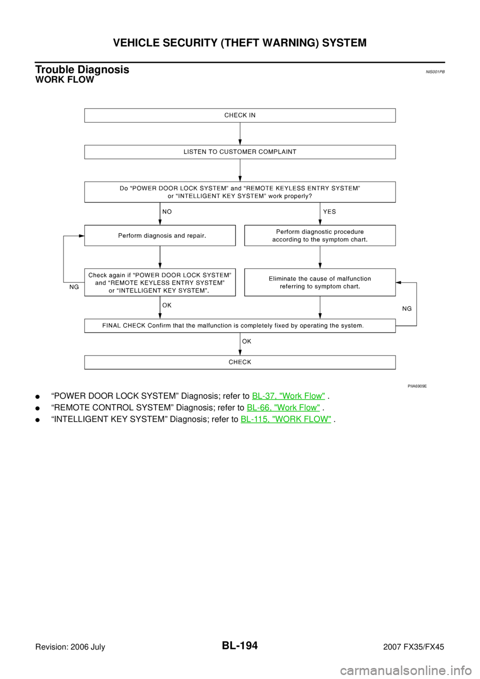 INFINITI FX35 2007  Service Manual BL-194
VEHICLE SECURITY (THEFT WARNING) SYSTEM
Revision: 2006 July 2007 FX35/FX45
Trouble DiagnosisNIS001PB
WORK FLOW
“POWER DOOR LOCK SYSTEM” Diagnosis; refer to BL-37, "Work Flow" .
“REMOTE 
