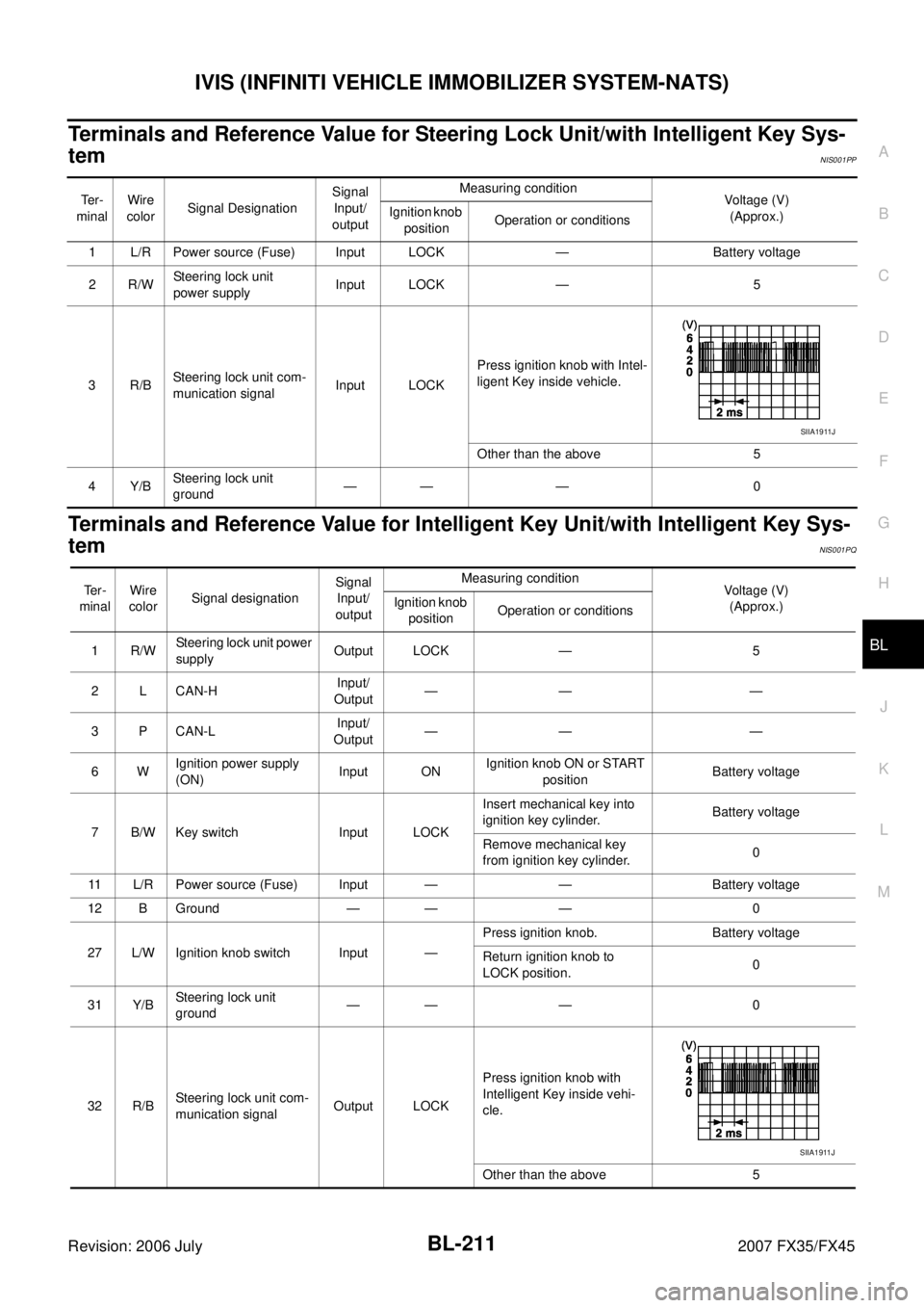 INFINITI FX35 2007 Service Manual IVIS (INFINITI VEHICLE IMMOBILIZER SYSTEM-NATS) BL-211
C
D E
F
G H
J
K L
M A
B
BL
Revision: 2006 July 2007 FX35/FX45
Terminals and Reference Value for Steering Lock Unit/with Intelligent INFINITI FX35 2007 Service Manual IVIS (INFINITI VEHICLE IMMOBILIZER SYSTEM-NATS) BL-211
C
D E
F
G H
J
K L
M A
B
BL
Revision: 2006 July 2007 FX35/FX45
Terminals and Reference Value for Steering Lock Unit/with Intelligent