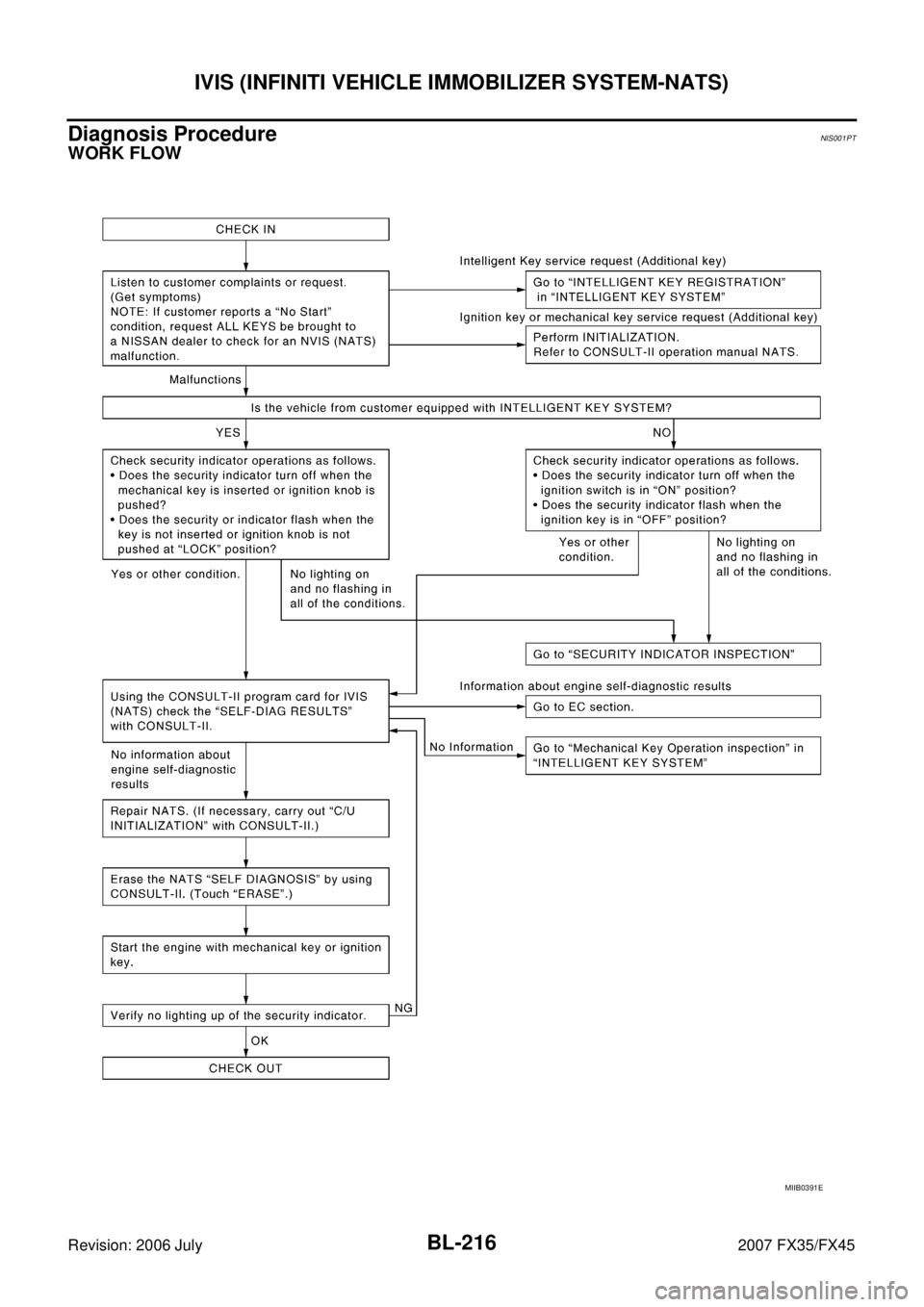 INFINITI FX35 2007 User Guide BL-216
IVIS (INFINITI VEHICLE IMMOBILIZER SYSTEM-NATS)
Revision: 2006 July 2007 FX35/FX45
Diagnosis ProcedureNIS001PT
WORK FLOW
MIIB0391E INFINITI FX35 2007 User Guide BL-216
IVIS (INFINITI VEHICLE IMMOBILIZER SYSTEM-NATS)
Revision: 2006 July 2007 FX35/FX45
Diagnosis ProcedureNIS001PT
WORK FLOW
MIIB0391E