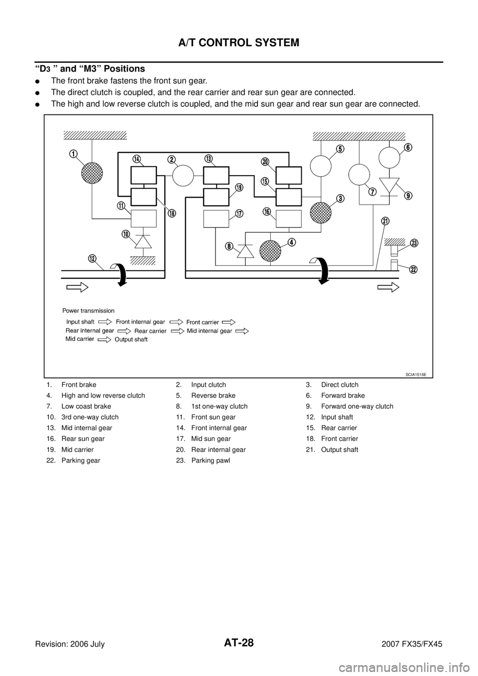 INFINITI FX35 2007  Service Manual AT-28
A/T CONTROL SYSTEM
Revision: 2006 July 2007 FX35/FX45
“D3 ” and “M3” Positions
The front brake fastens the front sun gear.
The direct clutch is coupled, and the rear carrier and rear s