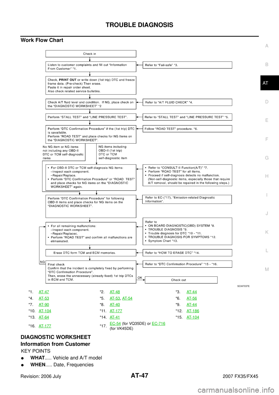 INFINITI FX35 2007  Service Manual TROUBLE DIAGNOSIS AT-47
D E 
F 
G  H 
I 
J 
K  L 
M  A 
B
AT 
Revision: 2006 July  2007 FX35/FX45
Work Flow Chart 
DIAGNOSTIC WORKSHEET 
Information from Customer
KEY POINTS
WHAT  ..... Vehicle and A