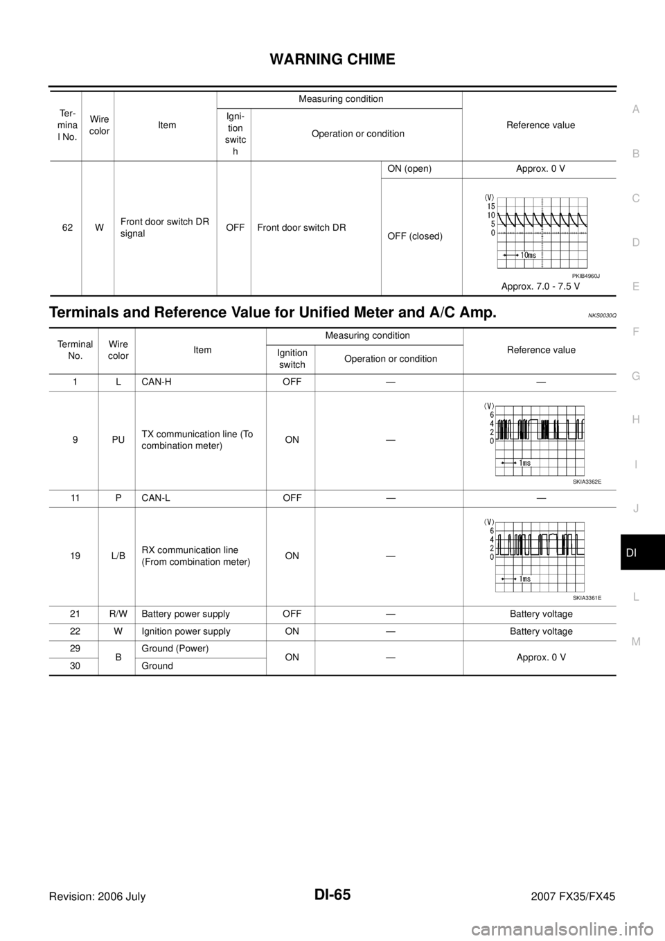INFINITI FX35 2007  Service Manual WARNING CHIME DI-65
C 
D  E 
F 
G  H 
I 
J 
L 
M  A 
B
DI 
Revision: 2006 July  2007 FX35/FX45
Terminals and Reference Value for Unified Meter and A/C Amp. NKS0030Q
62 W Front door switch DR  
signal 