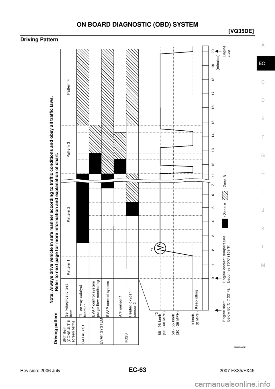 INFINITI FX35 2007  Service Manual ON BOARD DIAGNOSTIC (OBD) SYSTEM EC-63
[VQ35DE]
C 
D  E 
F 
G  H 
I 
J 
K  L 
M  A
EC 
Revision: 2006 July  2007 FX35/FX45
Driving Pattern
PBIB2906E 