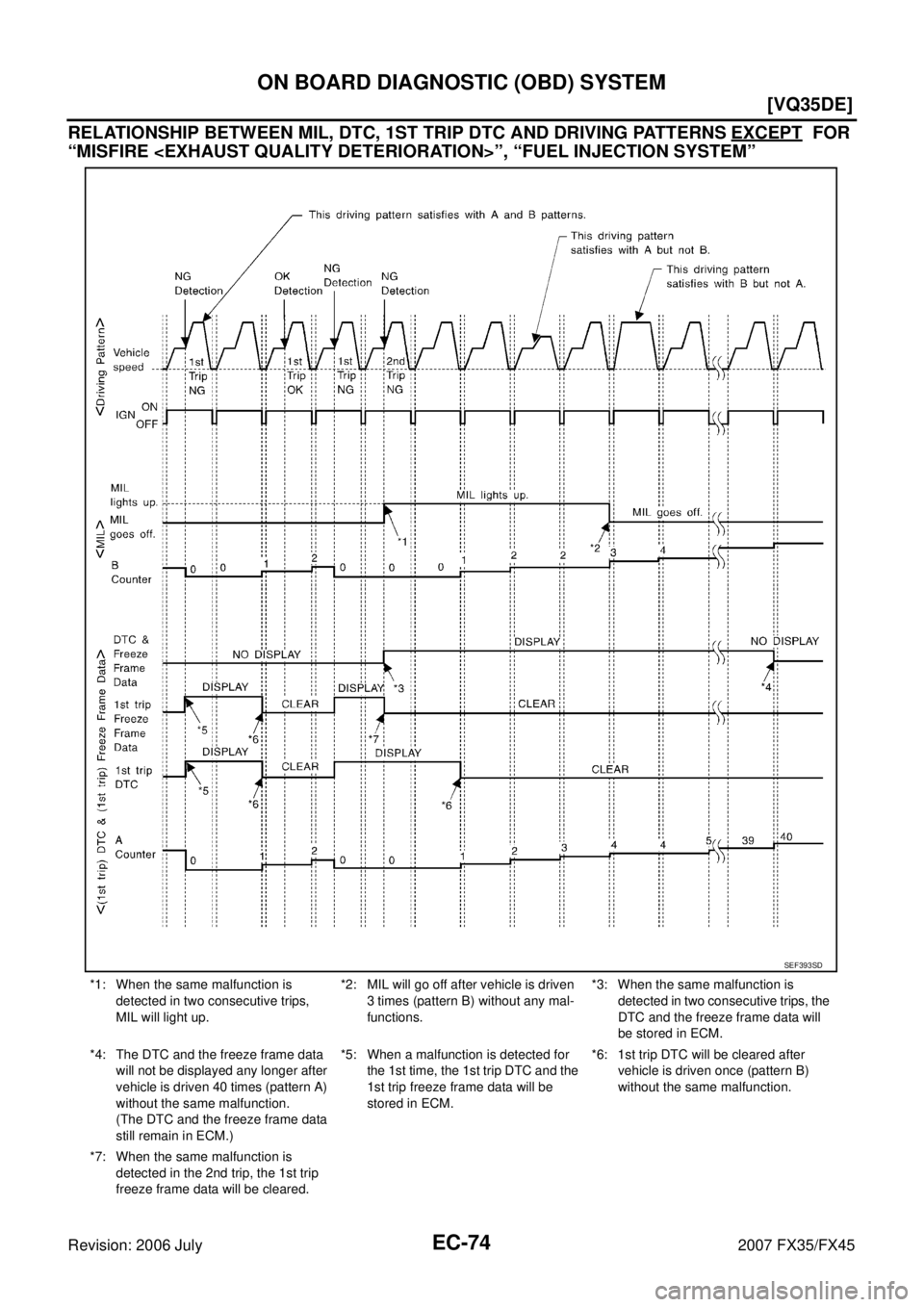 INFINITI FX35 2007  Service Manual EC-74
[VQ35DE]
ON BOARD DIAGNOSTIC (OBD) SYSTEM
Revision: 2006 July 2007 FX35/FX45
RELATIONSHIP BETWEEN MIL, DTC, 1ST TRIP DTC AND DRIVING PATTERNS EXCEPT  FOR  
“MISFIRE <EXHAUST QUALITY DETERIORAT