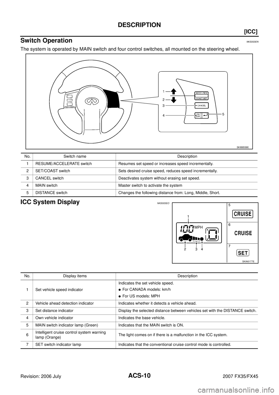 INFINITI FX35 2007 User Guide ACS-10
[ICC]
DESCRIPTION
Revision: 2006 July 2007 FX35/FX45
Switch OperationNKS003EN
The system is operated by MAIN switch and four control switches, all mounted on the steering wheel.
ICC System Disp