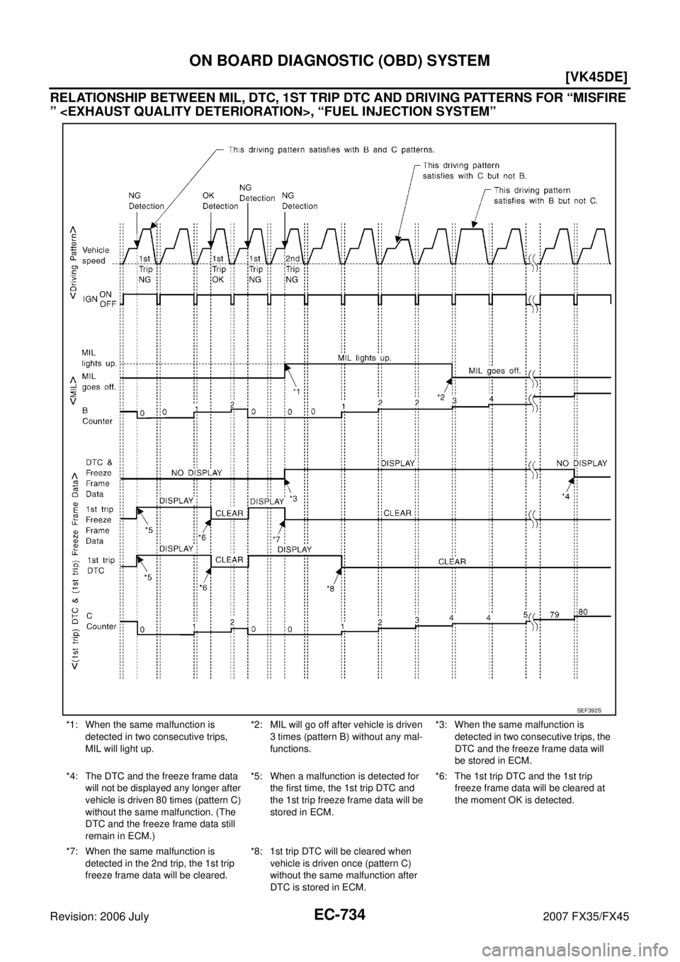 INFINITI FX35 2007  Service Manual EC-734
[VK45DE]
ON BOARD DIAGNOSTIC (OBD) SYSTEM
Revision: 2006 July 2007 FX35/FX45
RELATIONSHIP BETWEEN MIL, DTC, 1ST TRIP DTC AND DRIVING PATTERNS FOR “MISFIRE  
” <EXHAUST QUALITY DETERIORATION