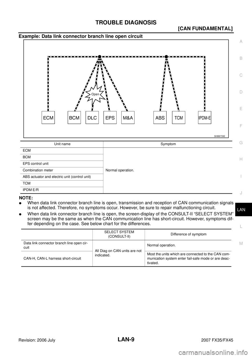 INFINITI FX35 2007  Service Manual TROUBLE DIAGNOSIS LAN-9
[CAN FUNDAMENTAL]
C 
D  E 
F 
G  H 
I 
J 
L 
M  A 
B
LAN 
Revision: 2006 July  2007 FX35/FX45
Example: Data link connector branch line open circuit
NOTE:
When data link connec