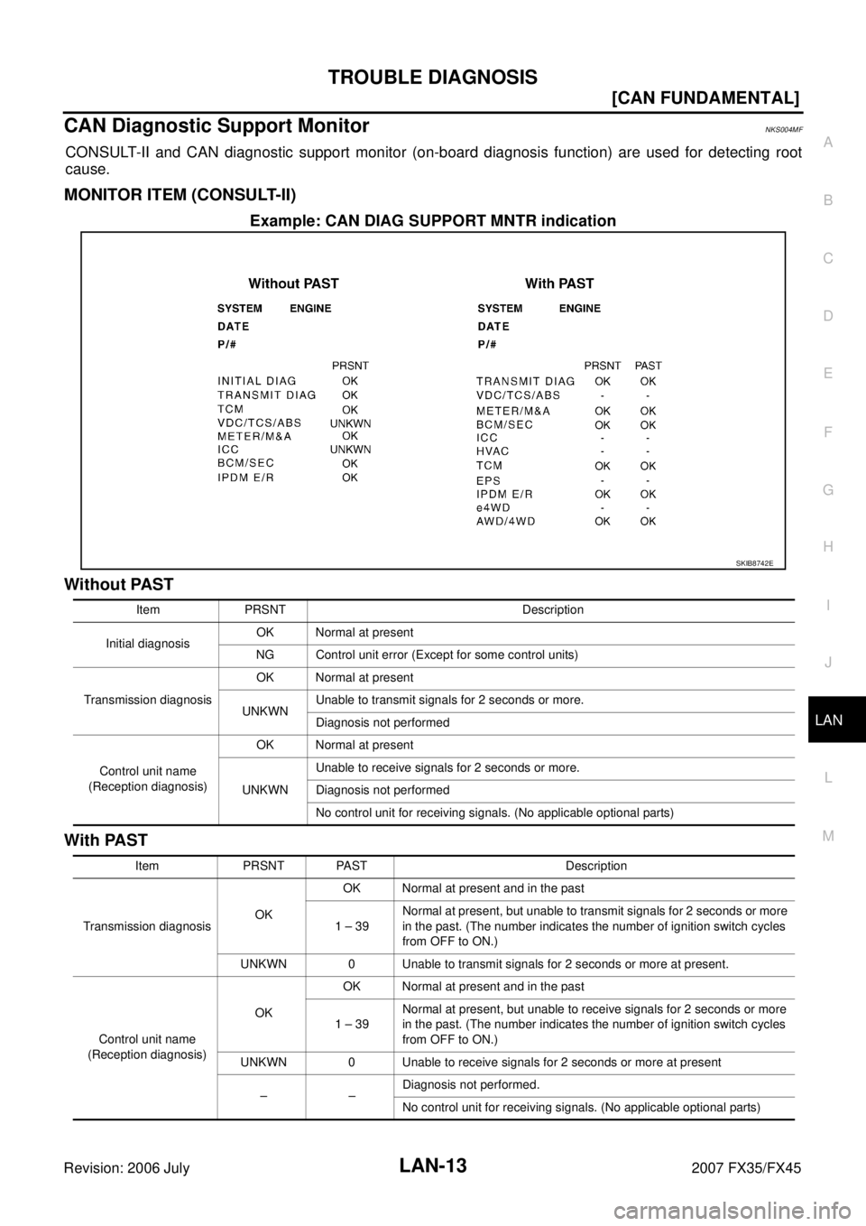 INFINITI FX35 2007  Service Manual TROUBLE DIAGNOSIS LAN-13
[CAN FUNDAMENTAL]
C 
D  E 
F 
G  H 
I 
J 
L 
M  A 
B
LAN 
Revision: 2006 July  2007 FX35/FX45
CAN Diagnostic Support MonitorNKS004MF
CONSULT-II and CAN diagnostic support moni
