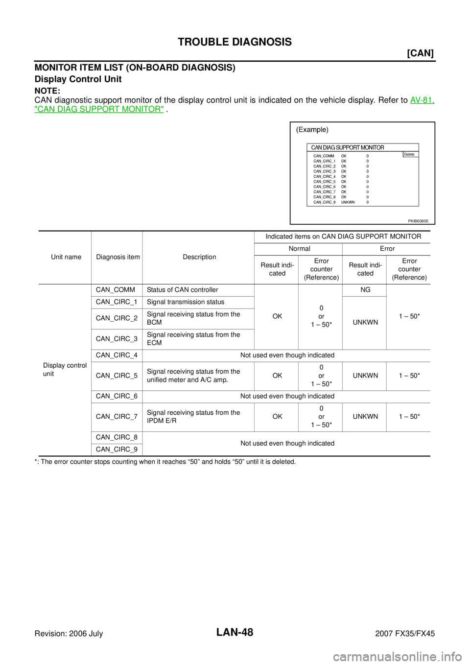 INFINITI FX35 2007  Service Manual LAN-48
[CAN]
TROUBLE DIAGNOSIS
Revision: 2006 July 2007 FX35/FX45
MONITOR ITEM LIST (ON-BOARD DIAGNOSIS) 
Display Control Unit
NOTE: 
CAN diagnostic support monitor of the display control unit is indi