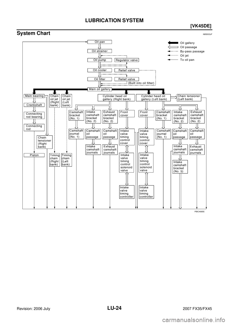 INFINITI FX35 2007  Service Manual LU-24
[VK45DE]
LUBRICATION SYSTEM
Revision: 2006 July 2007 FX35/FX45
System ChartNBS003JF
PBIC4685E 