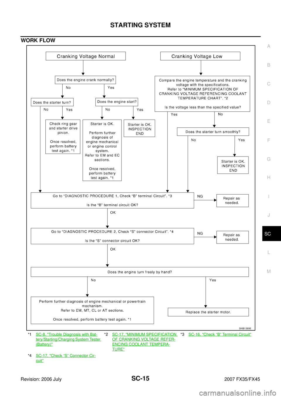 INFINITI FX35 2007  Service Manual STARTING SYSTEM SC-15
C 
D  E 
F 
G  H 
I 
J 
L 
M  A 
B
SC 
Revision: 2006 July  2007 FX35/FX45
WORK FLOW
*1SC-8, "Trouble Diagnosis with Bat-
tery/Starting/Charging System Tester 
(Battery)"
*2SC-17