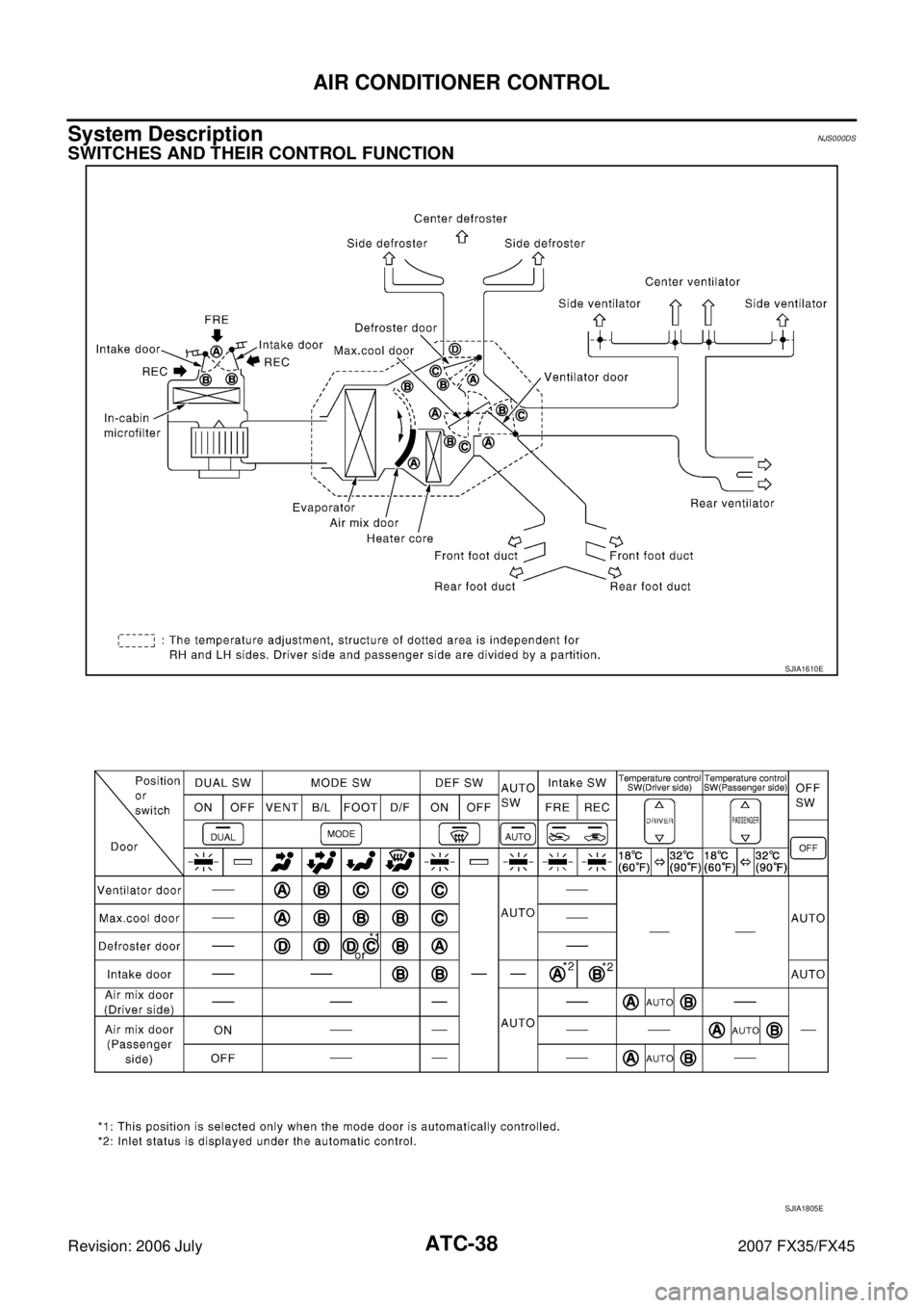INFINITI FX35 2007  Service Manual ATC-38
AIR CONDITIONER CONTROL
Revision: 2006 July 2007 FX35/FX45
System DescriptionNJS000DS
SWITCHES AND THEIR CONTROL FUNCTION
SJIA1610E
SJIA1805E 