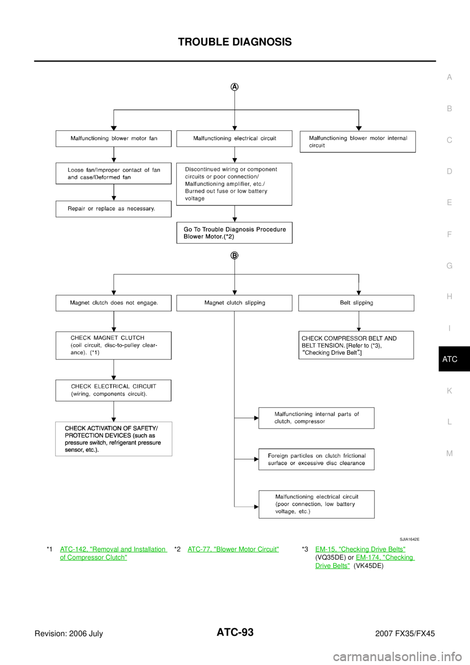 INFINITI FX35 2007 Service Manual TROUBLE DIAGNOSIS ATC-93
C
D E
F
G H
I
K L
M A
B
AT C
Revision: 2006 July 2007 FX35/FX45
*1ATC-142, "Removal and Installation
of Compressor Clutch"
*2ATC-77, "Blower Motor Circuit"*3 EM- INFINITI FX35 2007 Service Manual TROUBLE DIAGNOSIS ATC-93
C
D E
F
G H
I
K L
M A
B
AT C
Revision: 2006 July 2007 FX35/FX45
*1ATC-142, "Removal and Installation
of Compressor Clutch"
*2ATC-77, "Blower Motor Circuit"*3 EM-