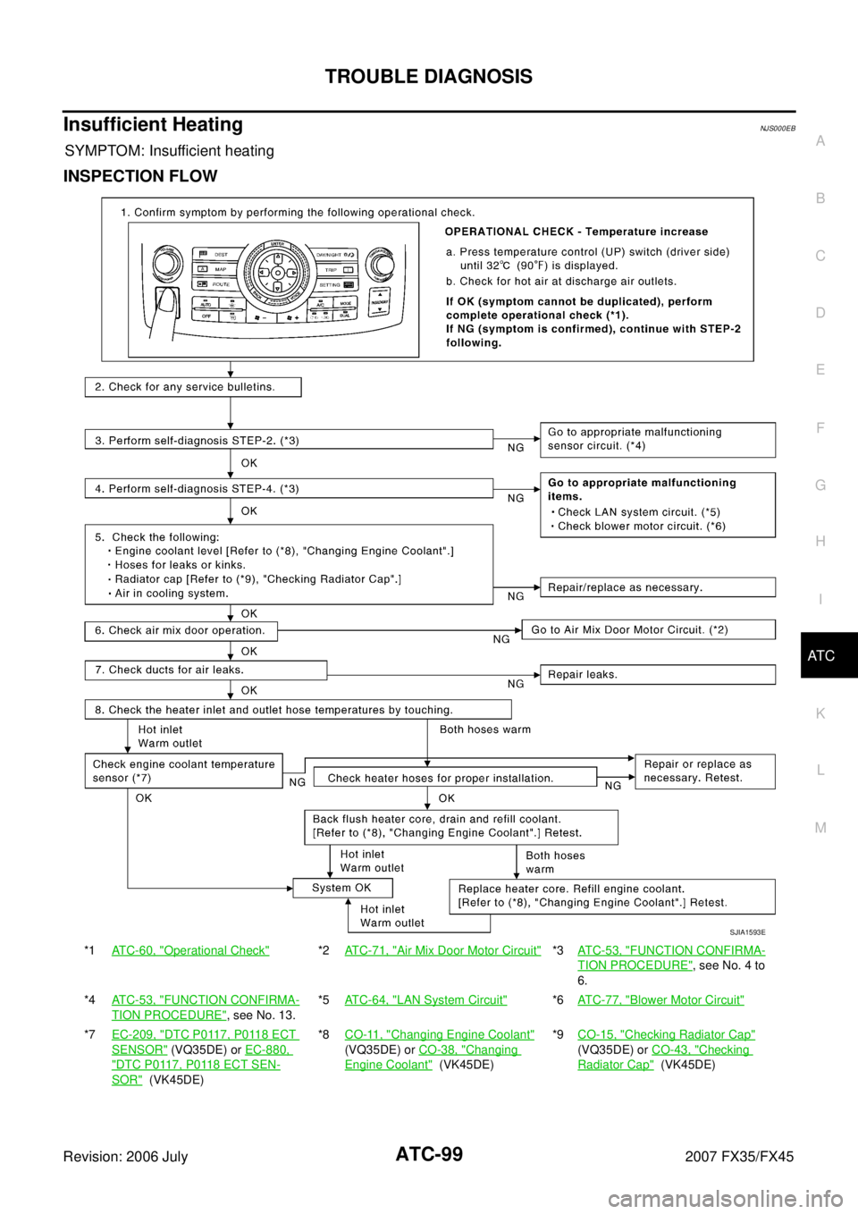 INFINITI FX35 2007  Service Manual TROUBLE DIAGNOSIS ATC-99
C 
D  E 
F 
G  H 
I 
K  L 
M  A 
B
AT C 
Revision: 2006 July  2007 FX35/FX45
Insufficient HeatingNJS000EB
SYMPTOM: Insufficient heating
INSPECTION FLOW
*1ATC-60, "Operational 