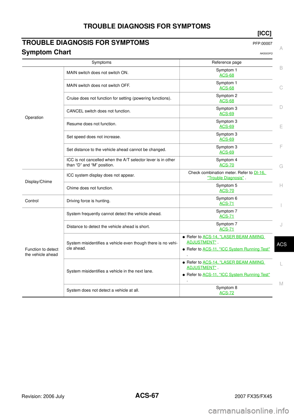 INFINITI FX35 2007  Service Manual TROUBLE DIAGNOSIS FOR SYMPTOMS ACS-67
[ICC]
C 
D  E 
F 
G  H 
I 
J 
L 
M  A 
B
ACS 
Revision: 2006 July  2007 FX35/FX45
TROUBLE DIAGNOSIS FOR SYMPTOMSPFP:00007
Symptom ChartNKS003FQ
Symptoms Reference