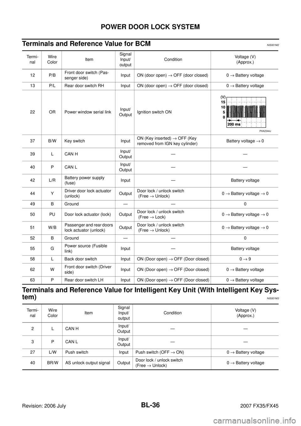INFINITI FX35 2007 Owners Manual BL-36
POWER DOOR LOCK SYSTEM
Revision: 2006 July 2007 FX35/FX45
Terminals and Reference Value for BCMNIS001M2
Terminals and Reference Value for Intelligent Key Unit (With Intelligent Key Sys- 
tem)
NI