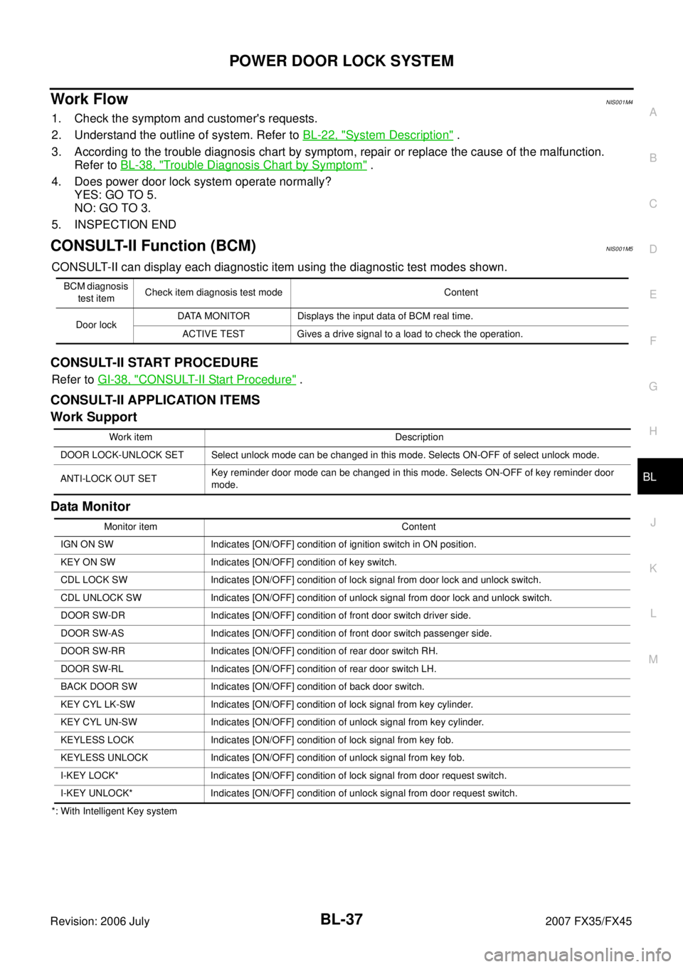 INFINITI FX35 2007 Owners Guide POWER DOOR LOCK SYSTEM BL-37
C 
D  E 
F 
G  H 
J 
K  L 
M  A 
B
BL 
Revision: 2006 July  2007 FX35/FX45
Work FlowNIS001M4
1. Check the symptom and customers requests. 
2. Understand the outline of sy