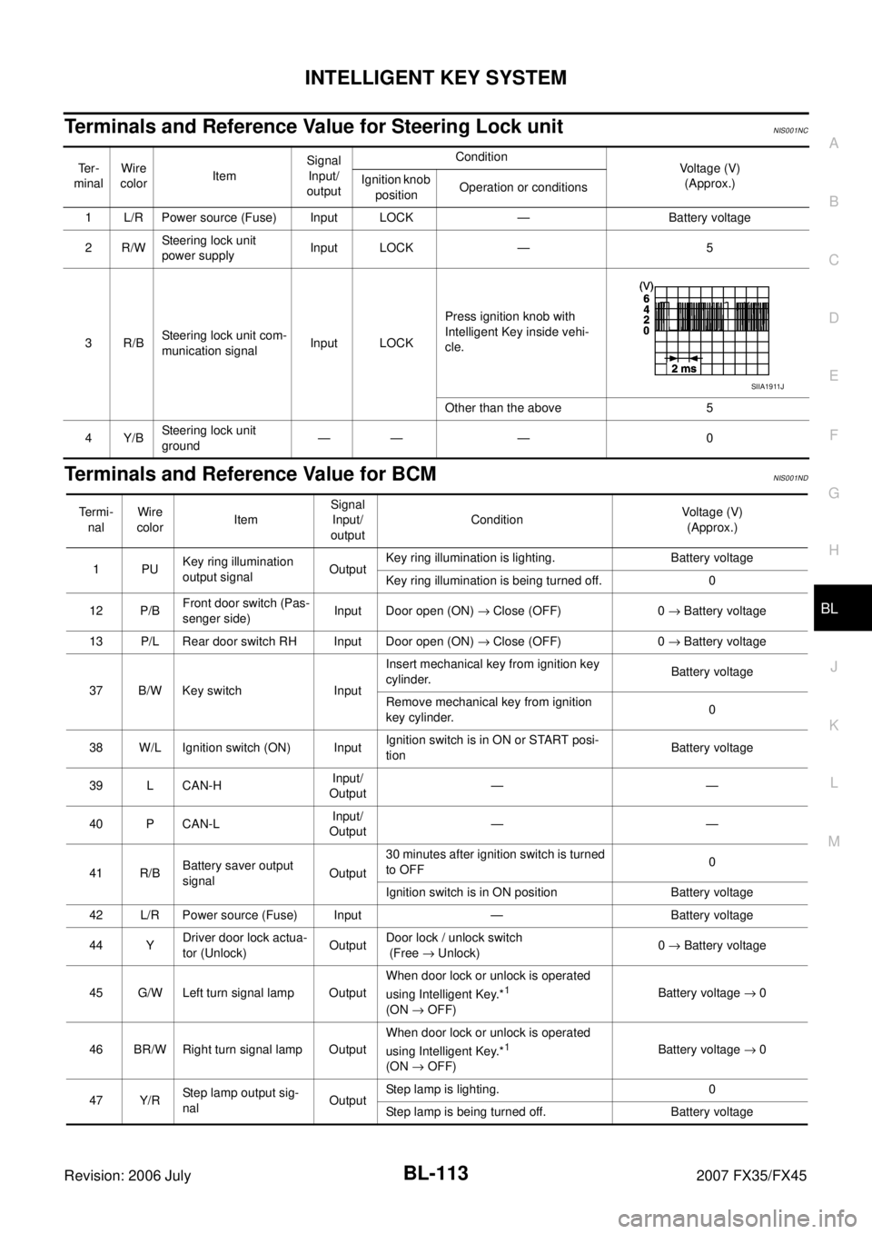 INFINITI FX35 2007 Owners Manual INTELLIGENT KEY SYSTEM BL-113
C 
D  E 
F 
G  H 
J 
K  L 
M  A 
B
BL 
Revision: 2006 July  2007 FX35/FX45
Terminals and Reference Value for Steering Lock unitNIS001NC
Terminals and Reference Value for 