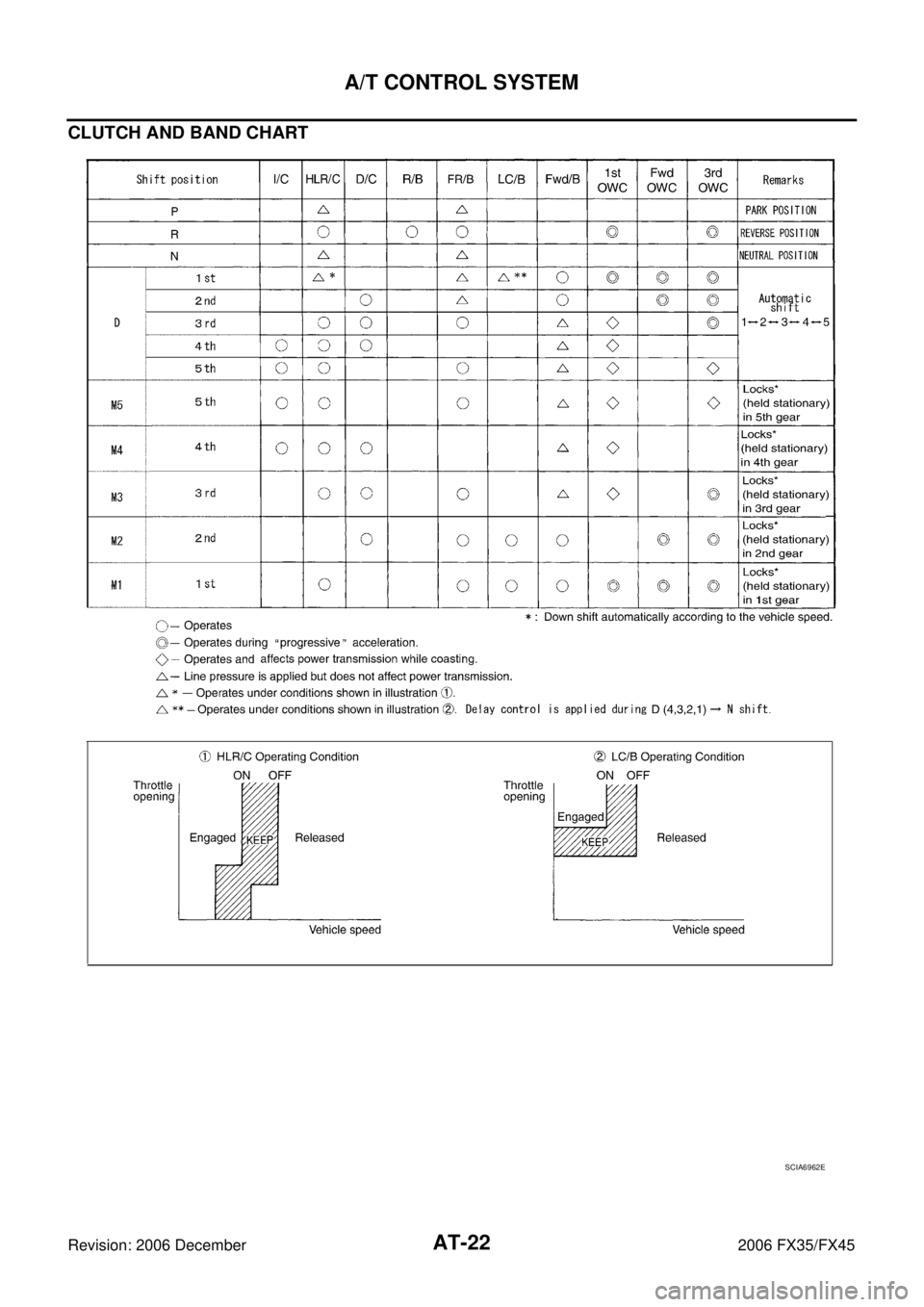 INFINITI FX35 2006  Service Manual AT-22
A/T CONTROL SYSTEM
Revision: 2006 December 2006 FX35/FX45
CLUTCH AND BAND CHART
SCIA6962E 