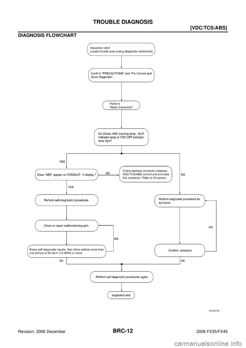 INFINITI FX35 2006  Service Manual BRC-12
[VDC/TCS/ABS]
TROUBLE DIAGNOSIS
Revision: 2006 December 2006 FX35/FX45
DIAGNOSIS FLOWCHART
SFIA3272E 