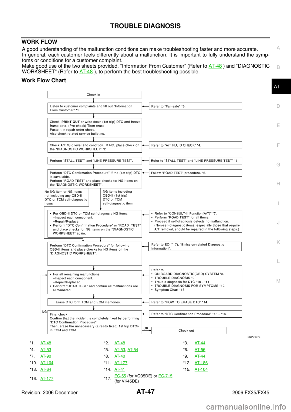 INFINITI FX35 2006  Service Manual TROUBLE DIAGNOSIS AT-47
D E 
F 
G  H 
I 
J 
K  L 
M  A 
B
AT 
Revision: 2006 December 2006 FX35/FX45
WORK FLOW
A good understanding of the malfunction conditions can make troubleshooting faster and mo