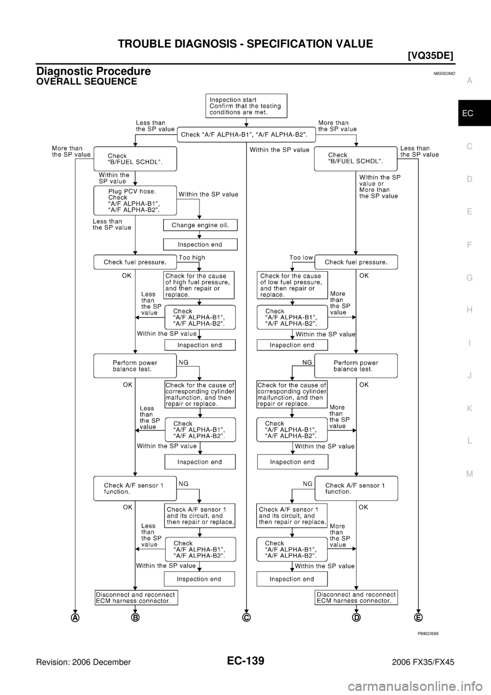 INFINITI FX35 2006  Service Manual TROUBLE DIAGNOSIS - SPECIFICATION VALUE EC-139
[VQ35DE]
C 
D  E 
F 
G  H 
I 
J 
K  L 
M  A
EC 
Revision: 2006 December 2006 FX35/FX45
Diagnostic ProcedureNBS003MD
OVERALL SEQUENCE
PBIB2268E 