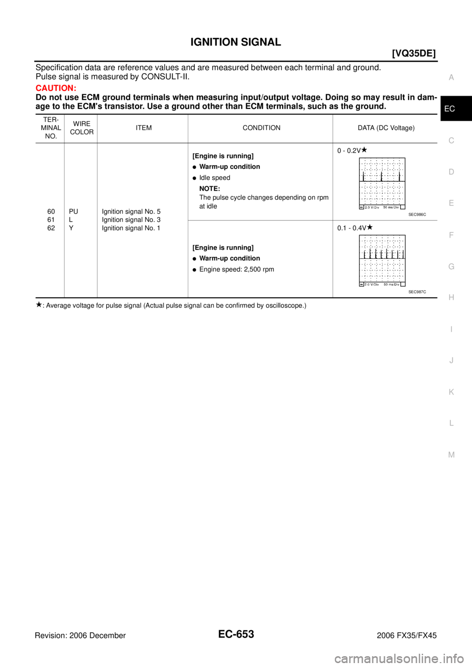 INFINITI FX35 2006  Service Manual IGNITION SIGNAL EC-653
[VQ35DE]
C 
D  E 
F 
G  H 
I 
J 
K  L 
M  A
EC 
Revision: 2006 December 2006 FX35/FX45
Specification data are reference values and are measured between each terminal and ground.