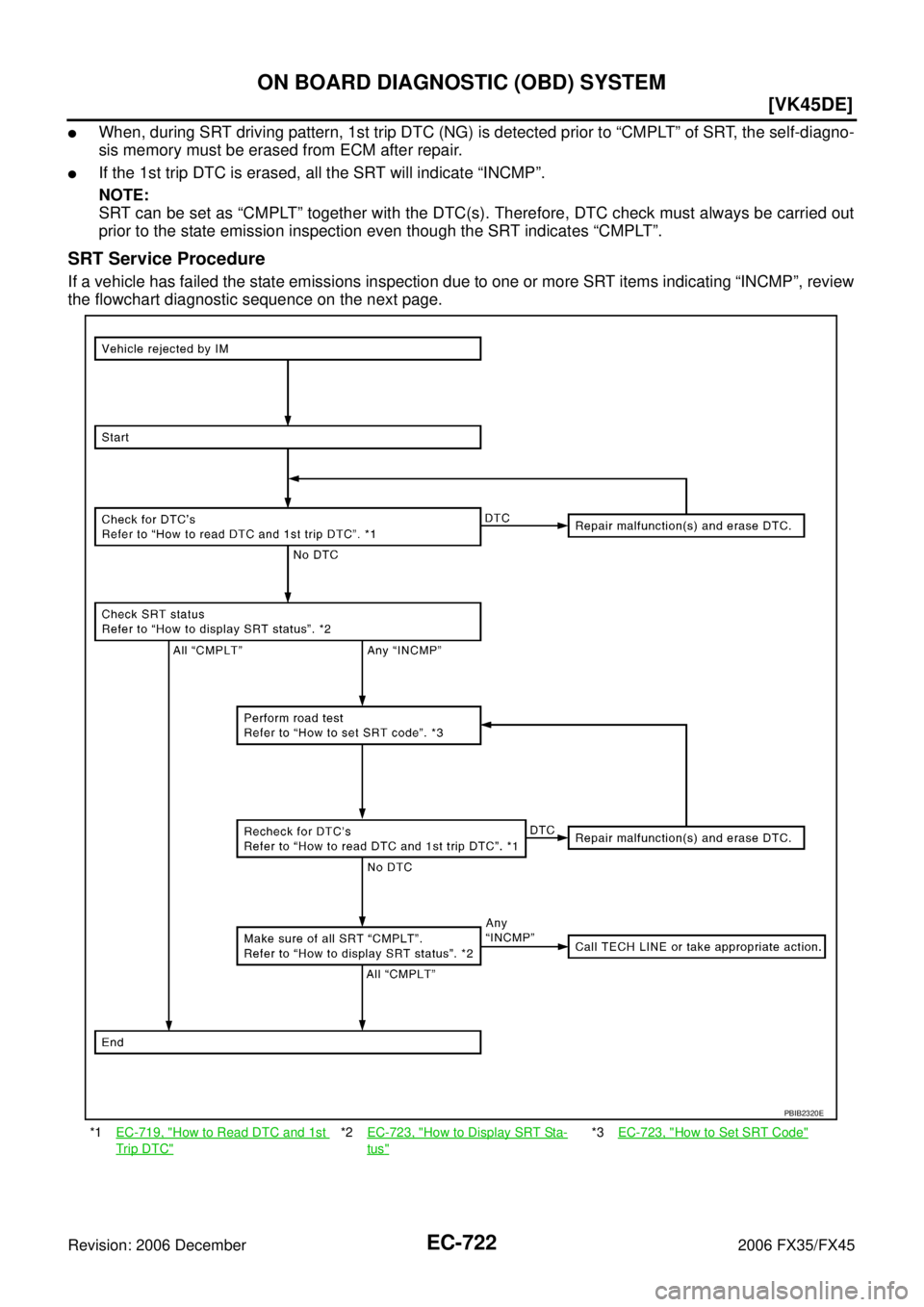 INFINITI FX35 2006  Service Manual EC-722
[VK45DE]
ON BOARD DIAGNOSTIC (OBD) SYSTEM
Revision: 2006 December 2006 FX35/FX45
When, during SRT driving pattern, 1st trip DTC (NG) is detected prior to “CMPLT” of SRT, the self-diagno- 
