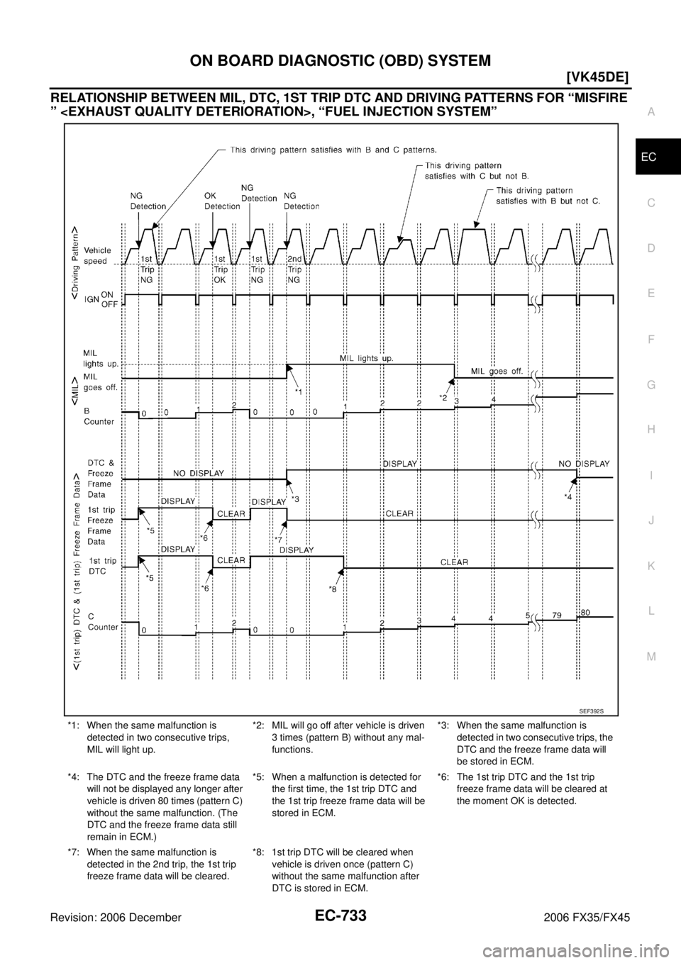INFINITI FX35 2006  Service Manual ON BOARD DIAGNOSTIC (OBD) SYSTEM EC-733
[VK45DE]
C 
D  E 
F 
G  H 
I 
J 
K  L 
M  A
EC 
Revision: 2006 December 2006 FX35/FX45
RELATIONSHIP BETWEEN MIL, DTC, 1ST TRIP DTC AND DRIVING PATTERNS FOR “M