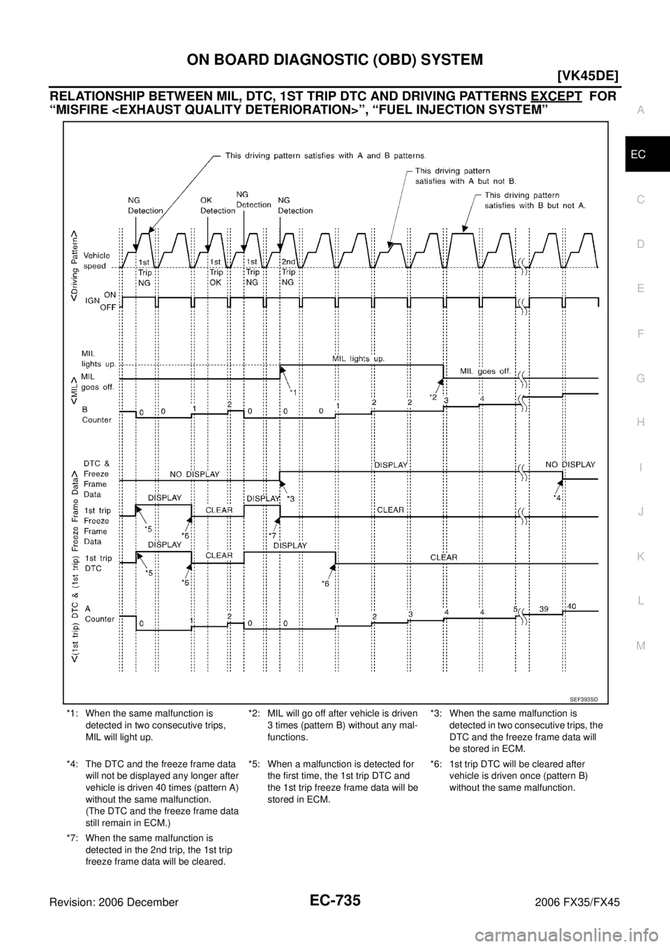 INFINITI FX35 2006  Service Manual ON BOARD DIAGNOSTIC (OBD) SYSTEM EC-735
[VK45DE]
C 
D  E 
F 
G  H 
I 
J 
K  L 
M  A
EC 
Revision: 2006 December 2006 FX35/FX45
RELATIONSHIP BETWEEN MIL, DTC, 1ST TRIP DTC AND DRIVING PATTERNS EXCEPT  